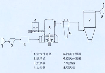 旋轉閃蒸干燥機